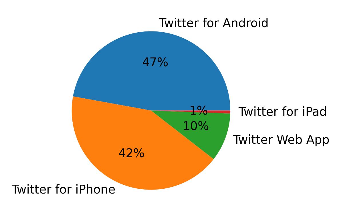 Devices used to tweet