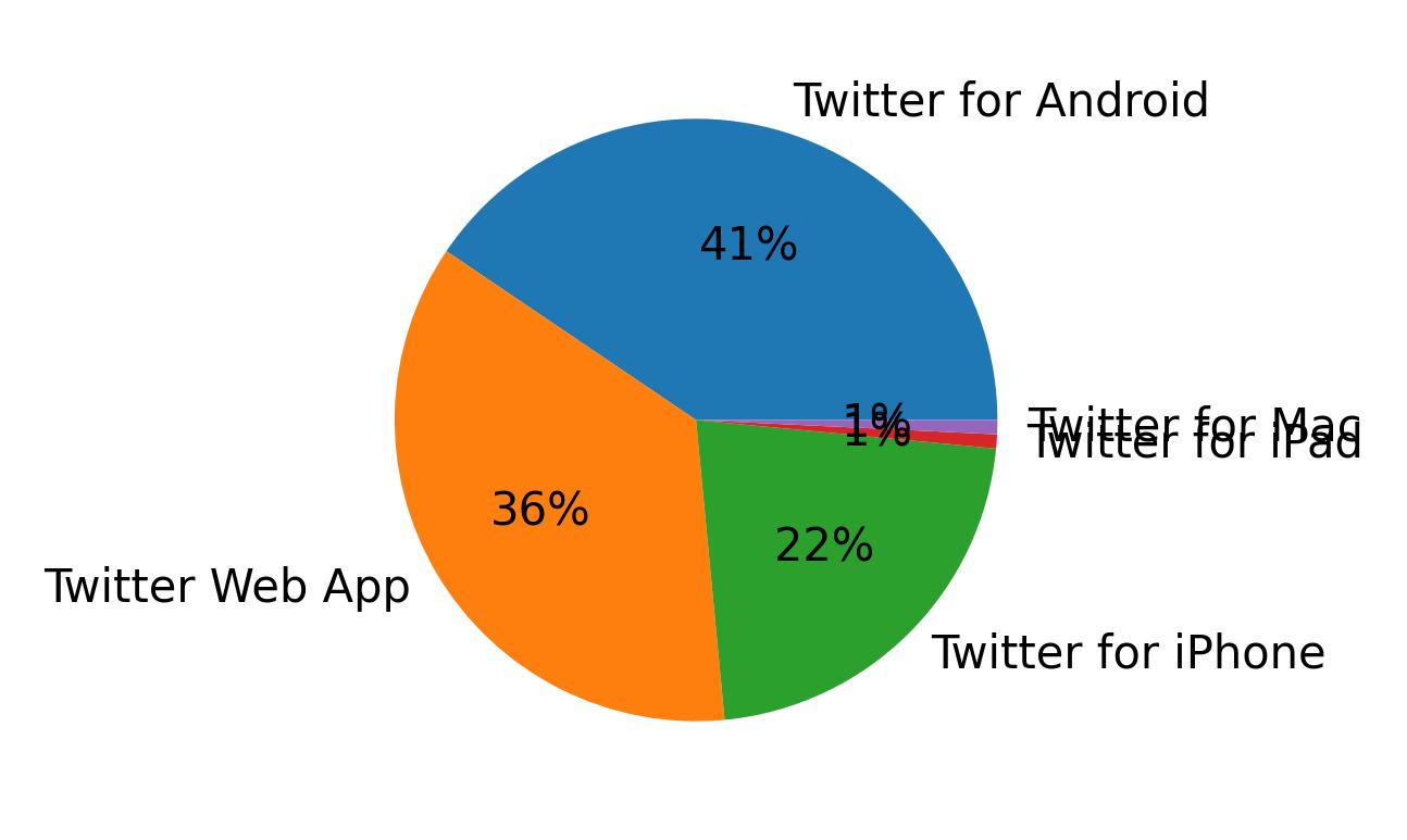 Dispositivos utilizados para tweetar