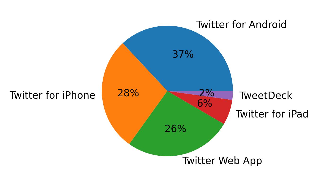 Tweet icin kullanilan cihazlar