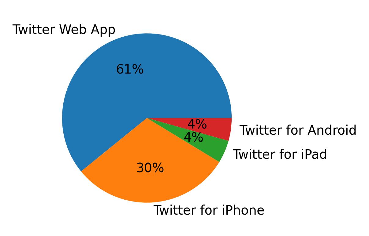 Dispositivos utilizados para tweetar