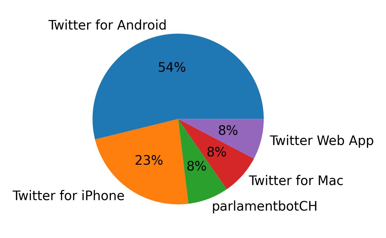 Verwendete Geräte zum Tweeten