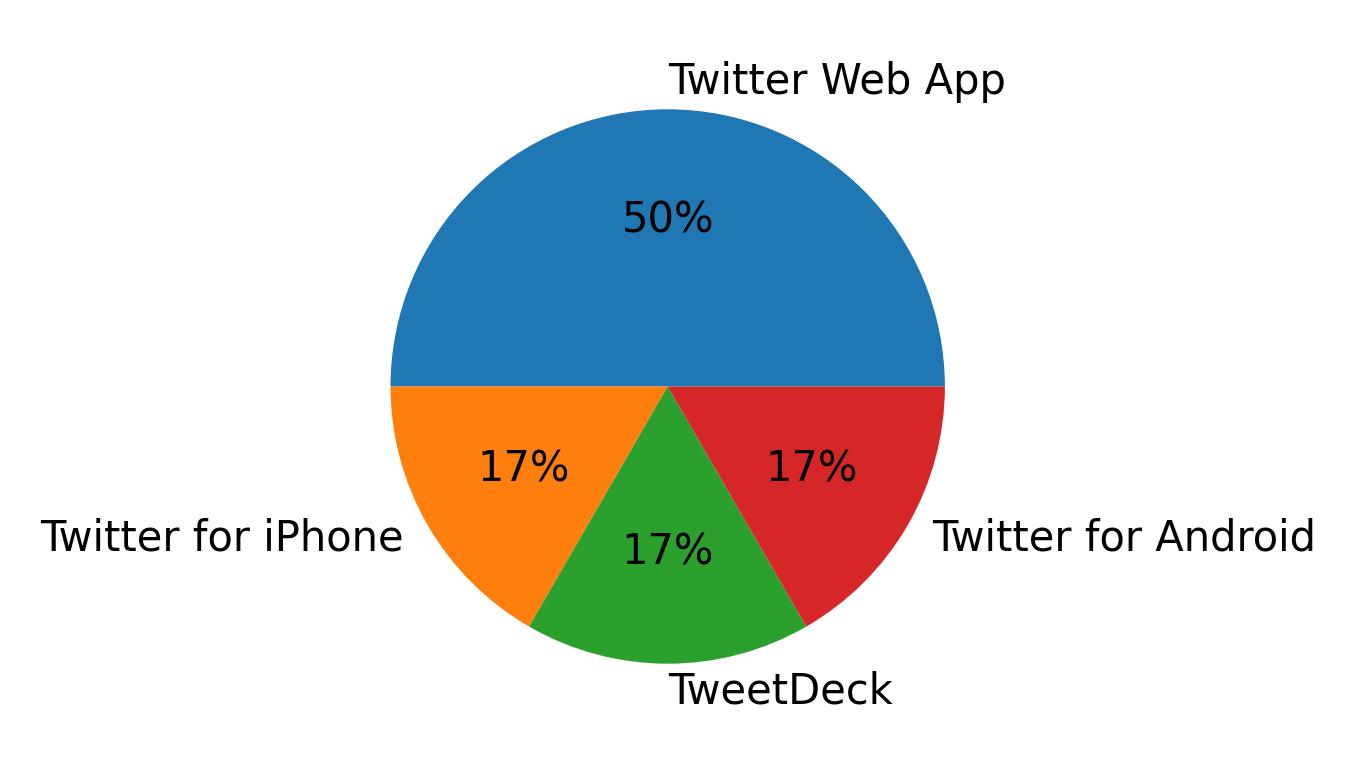 Dispositivos utilizados para tweetar