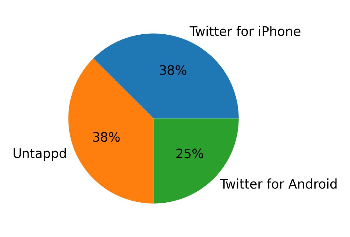 Dispositivos utilizados para tweetar
