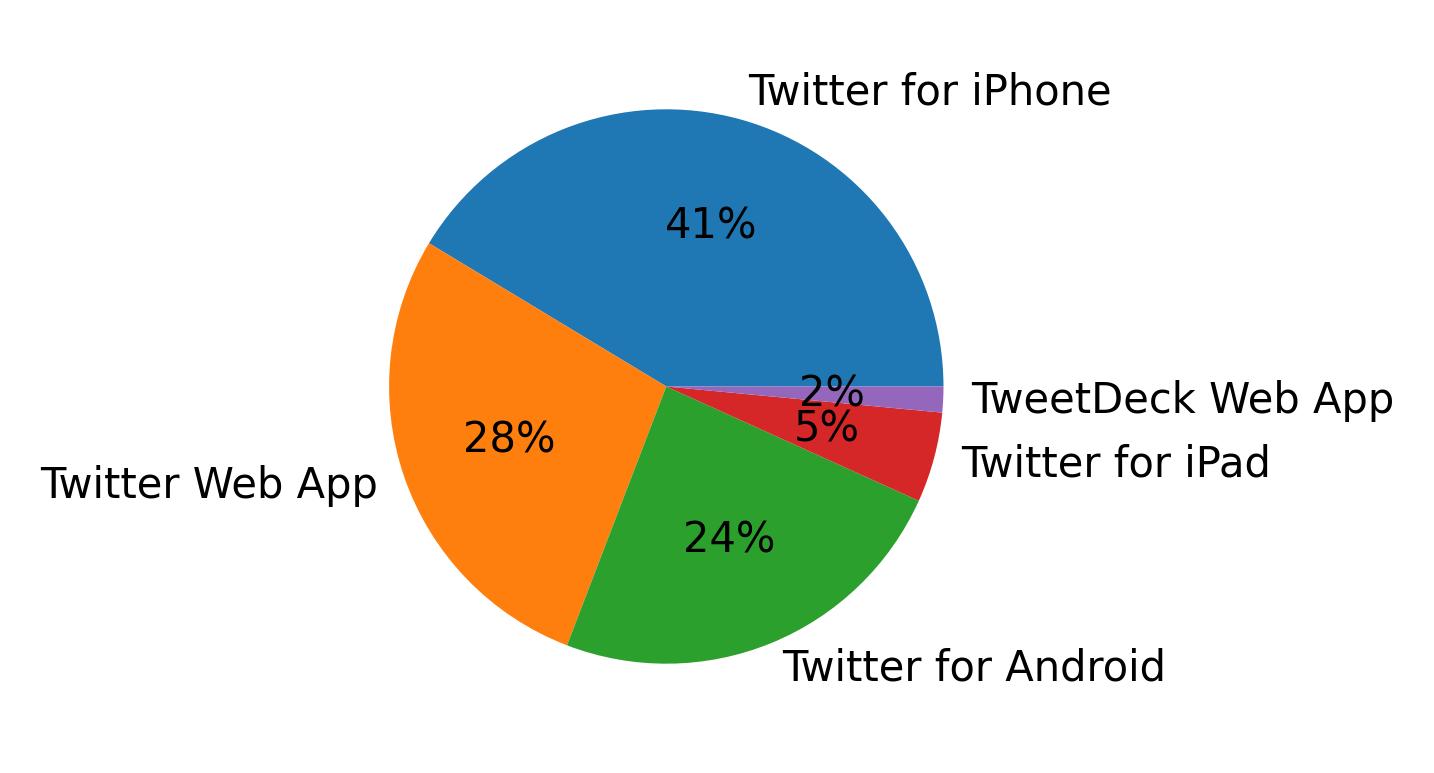 Dispositivos utilizados para tweetar
