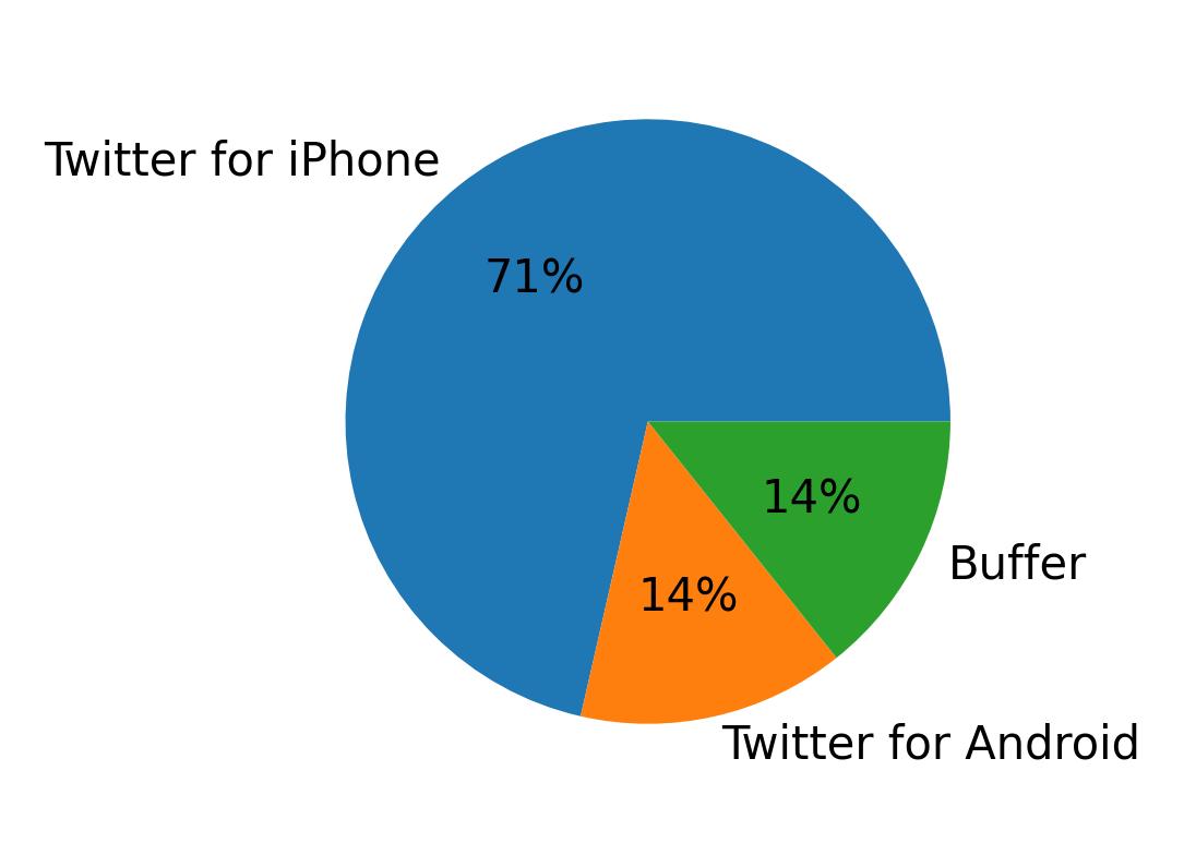 Tweet icin kullanilan cihazlar