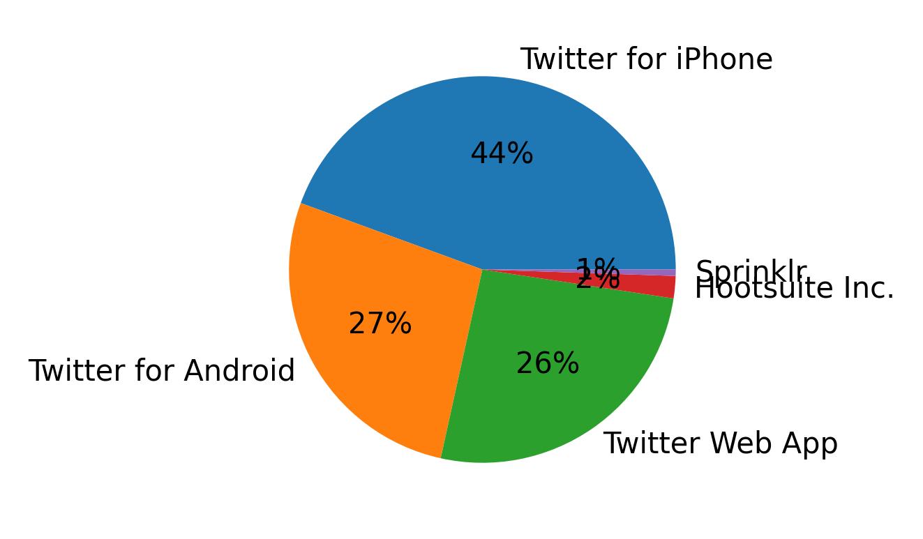 Dispositivos utilizados para tweetar
