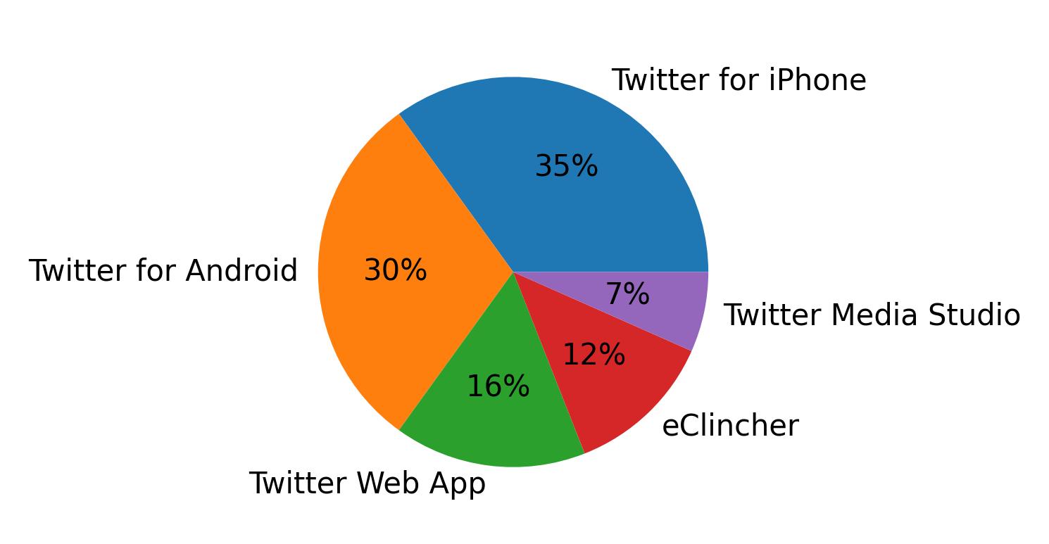 Dispositivos utilizados para tweetar