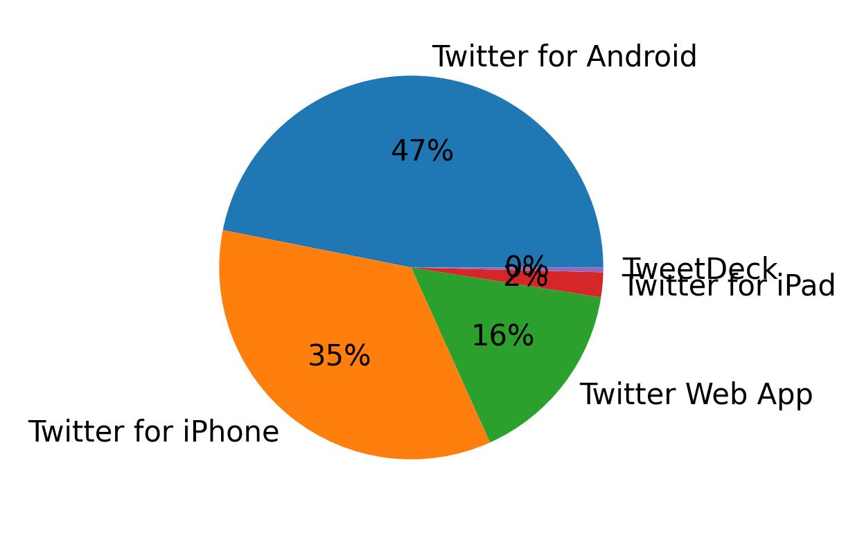 Devices used to tweet