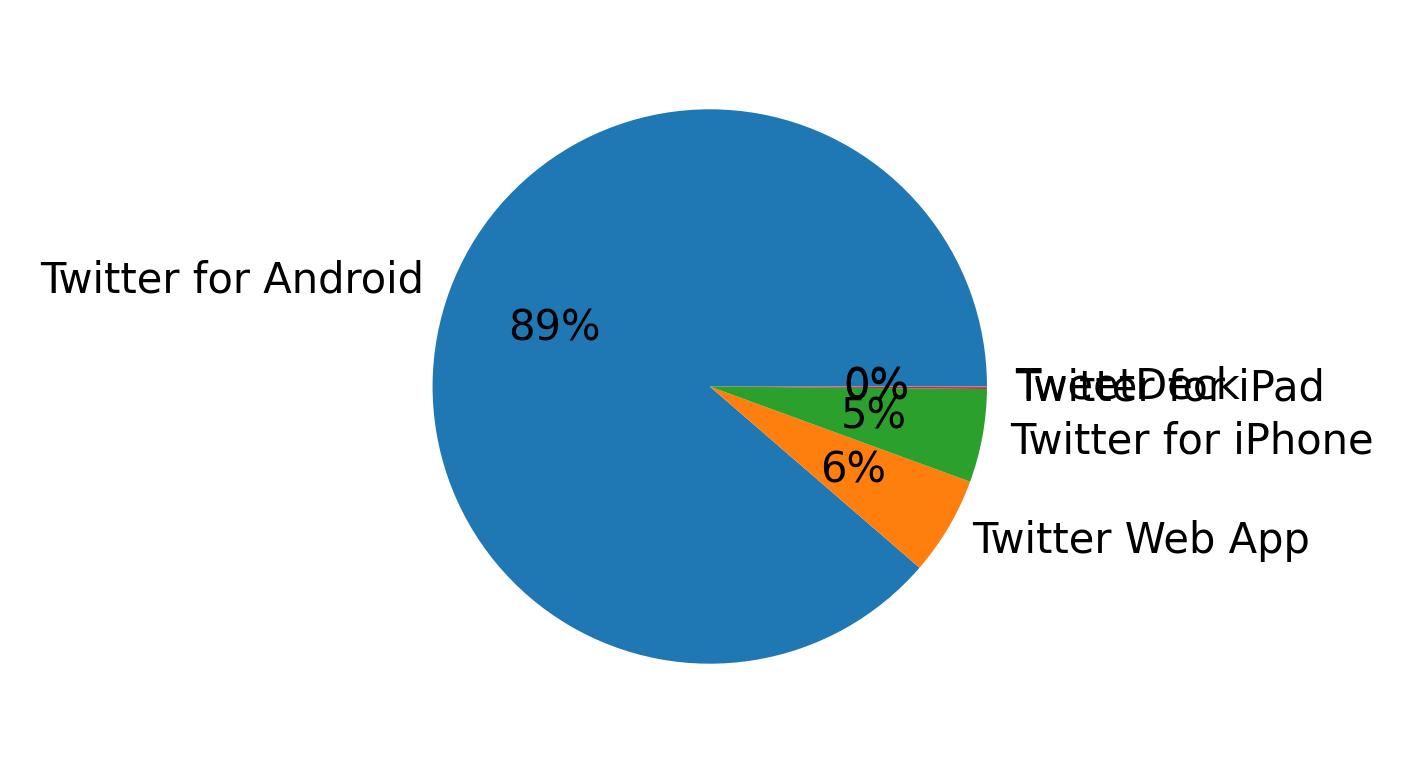 Tweet icin kullanilan cihazlar