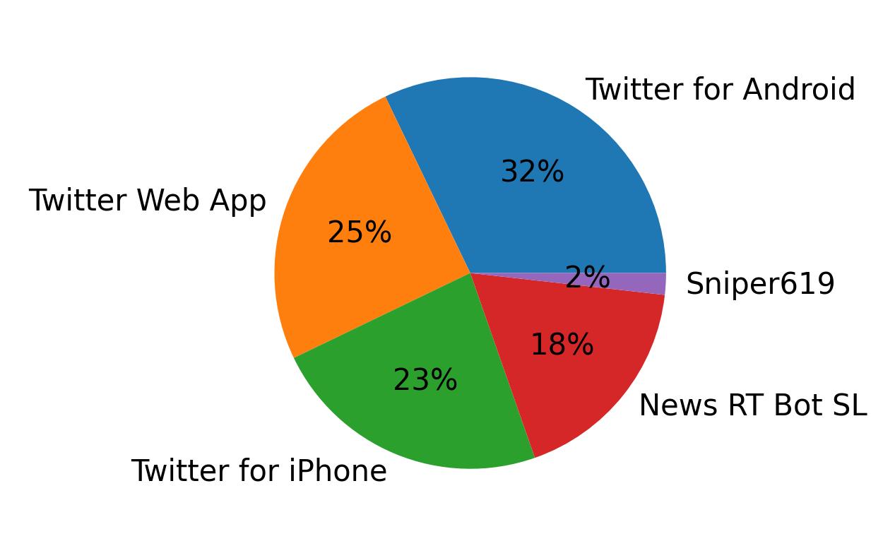 Devices used to tweet