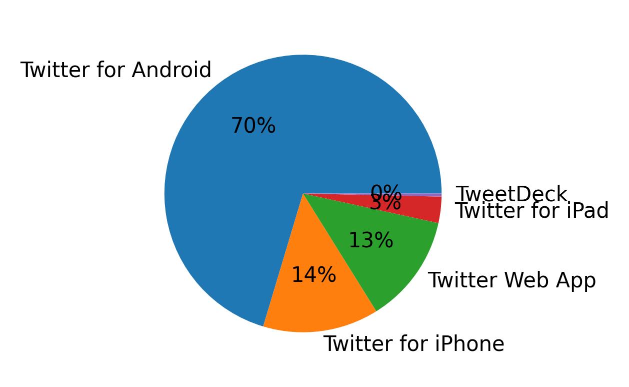 Tweet icin kullanilan cihazlar