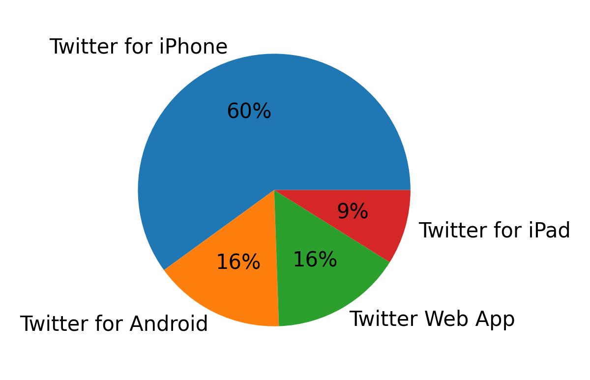 Devices used to tweet