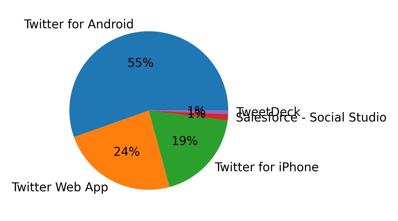 Dispositivos utilizados para tweetar