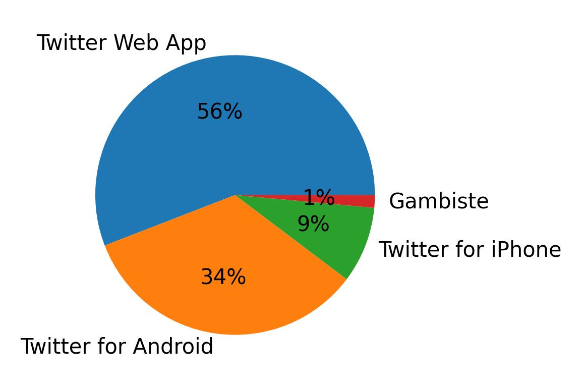Dispositivos utilizados para tweetar