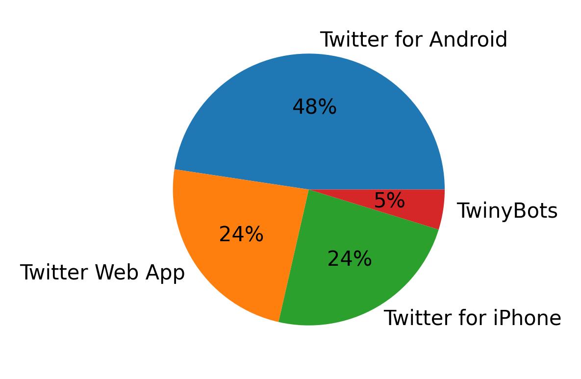Dispositivos utilizados para tweetar