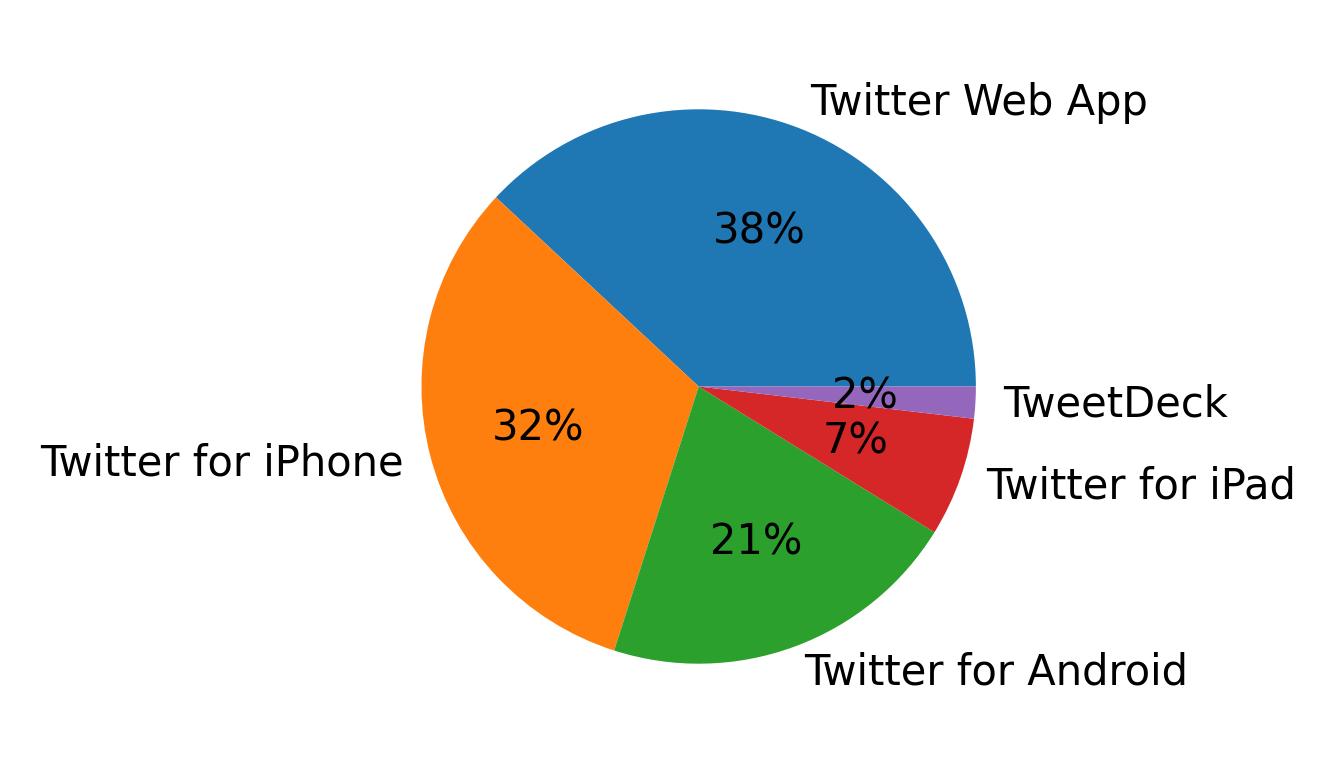 Devices used to tweet
