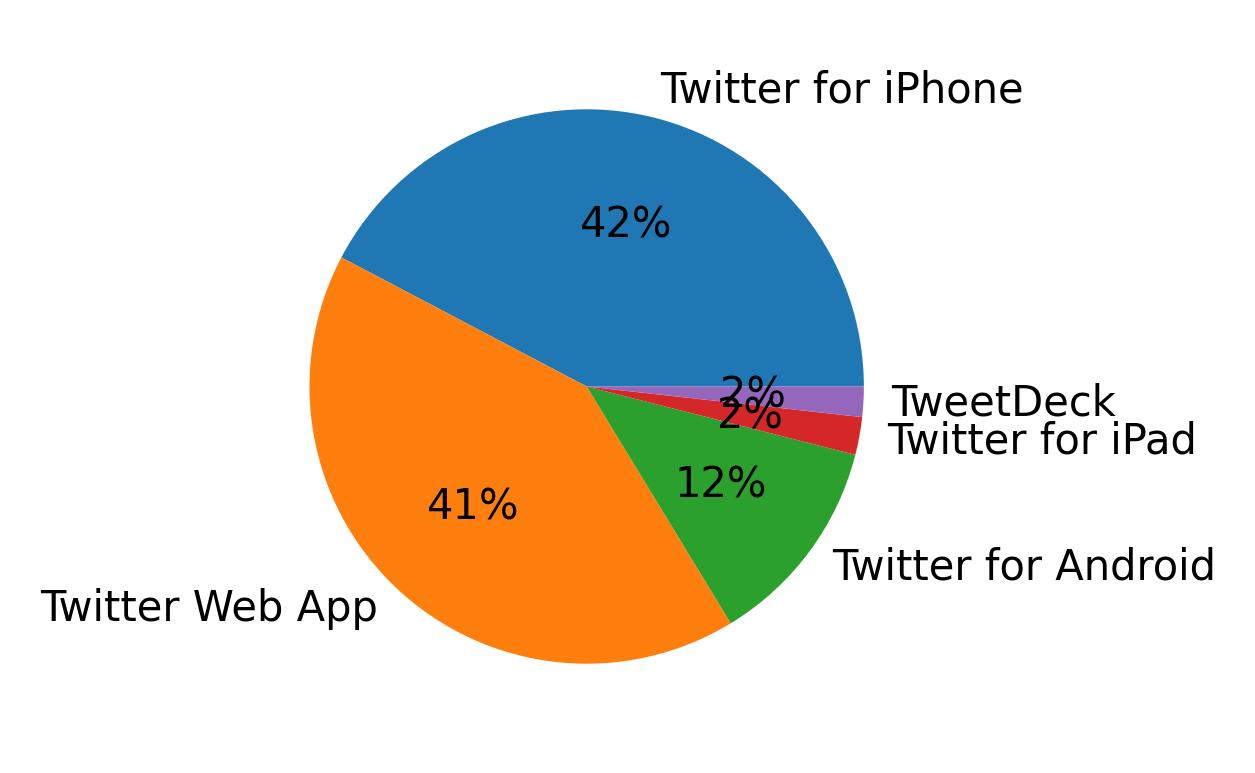 Tweet icin kullanilan cihazlar