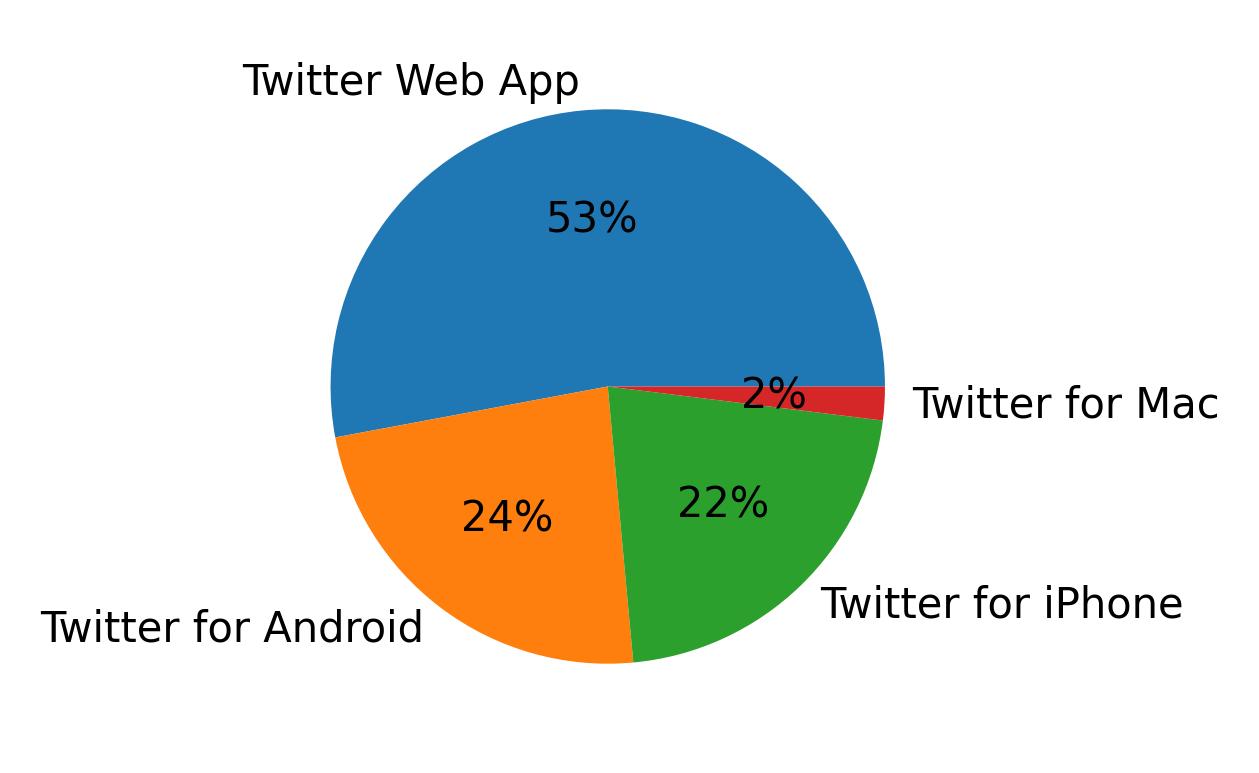 Dispositivos utilizados para tweetar