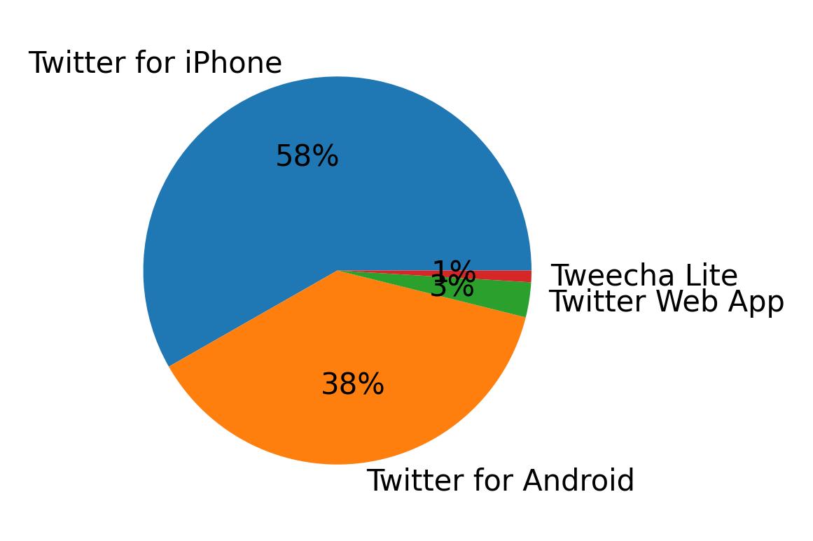 Dispositivos utilizados para tweetar