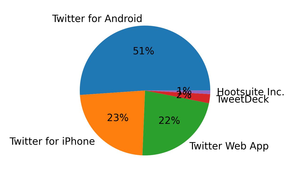 Devices used to tweet