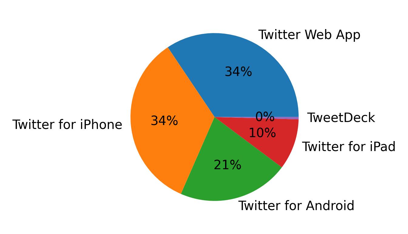 Tweet icin kullanilan cihazlar