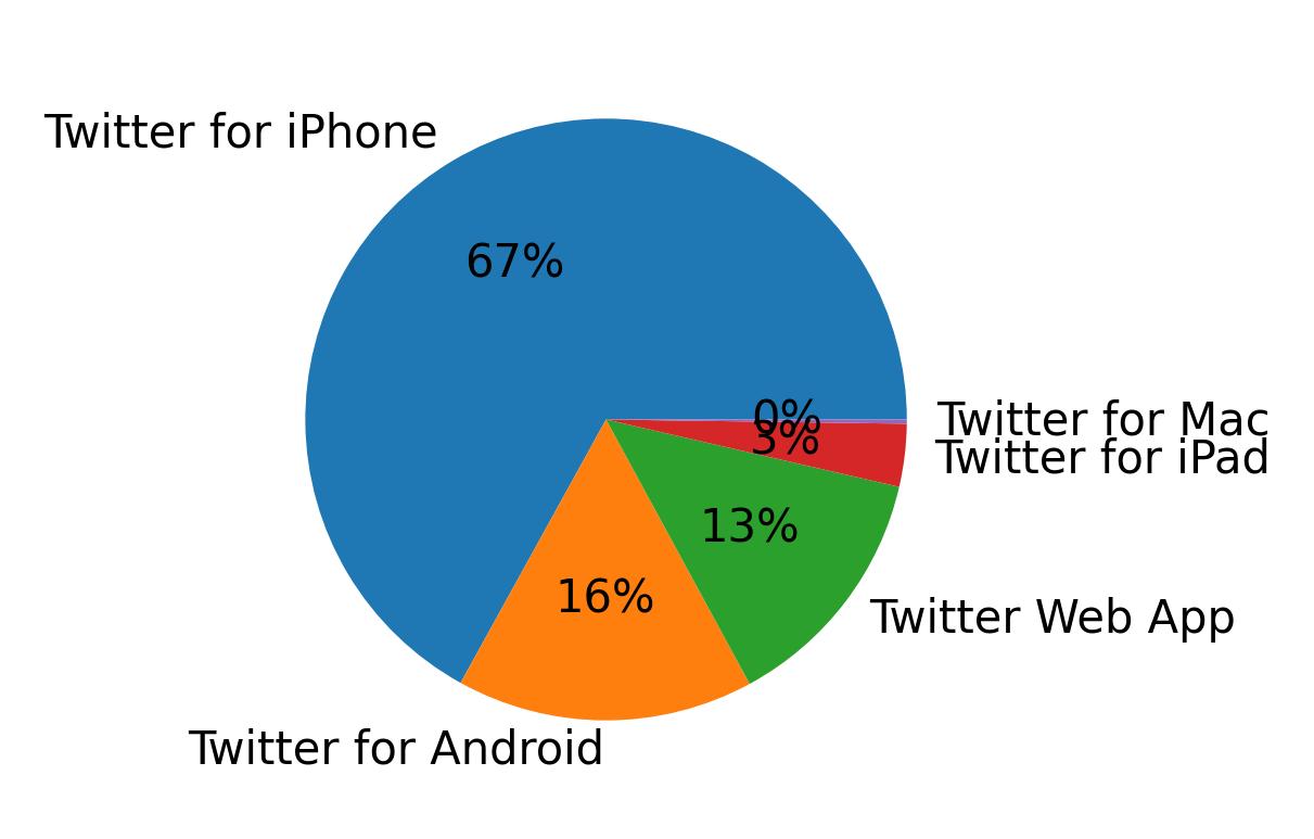 Dispositivos utilizados para tweetar