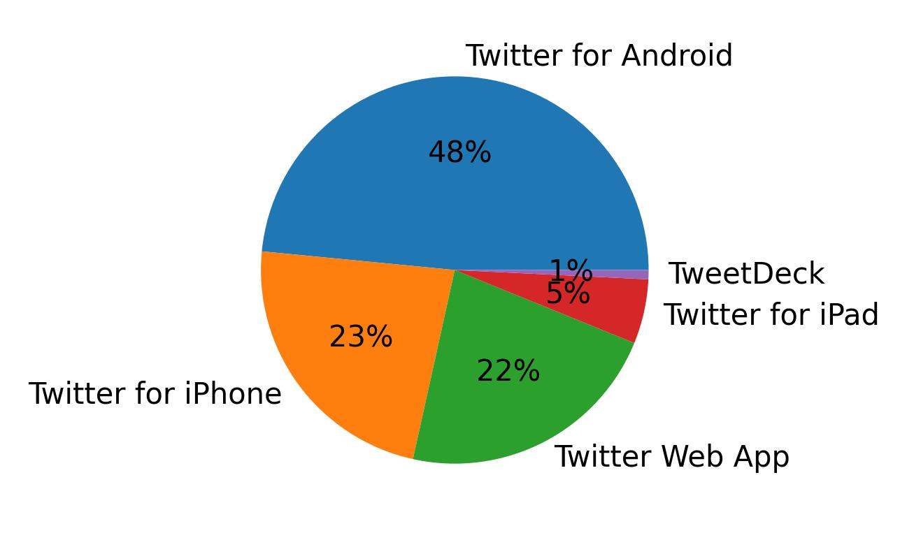 Dispositivos utilizados para tweetar