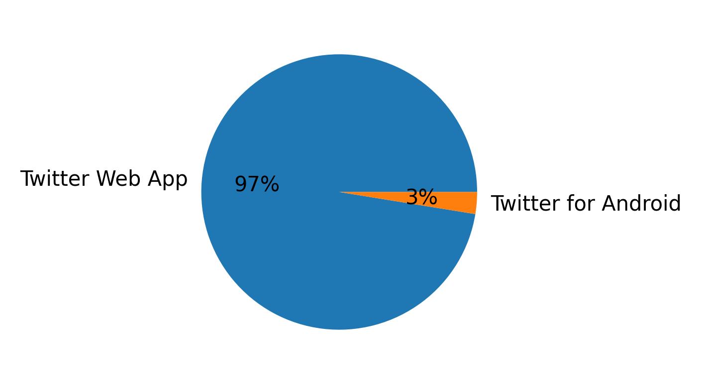 Devices distribution
