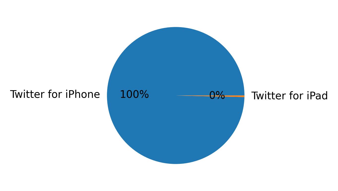 Devices distribution