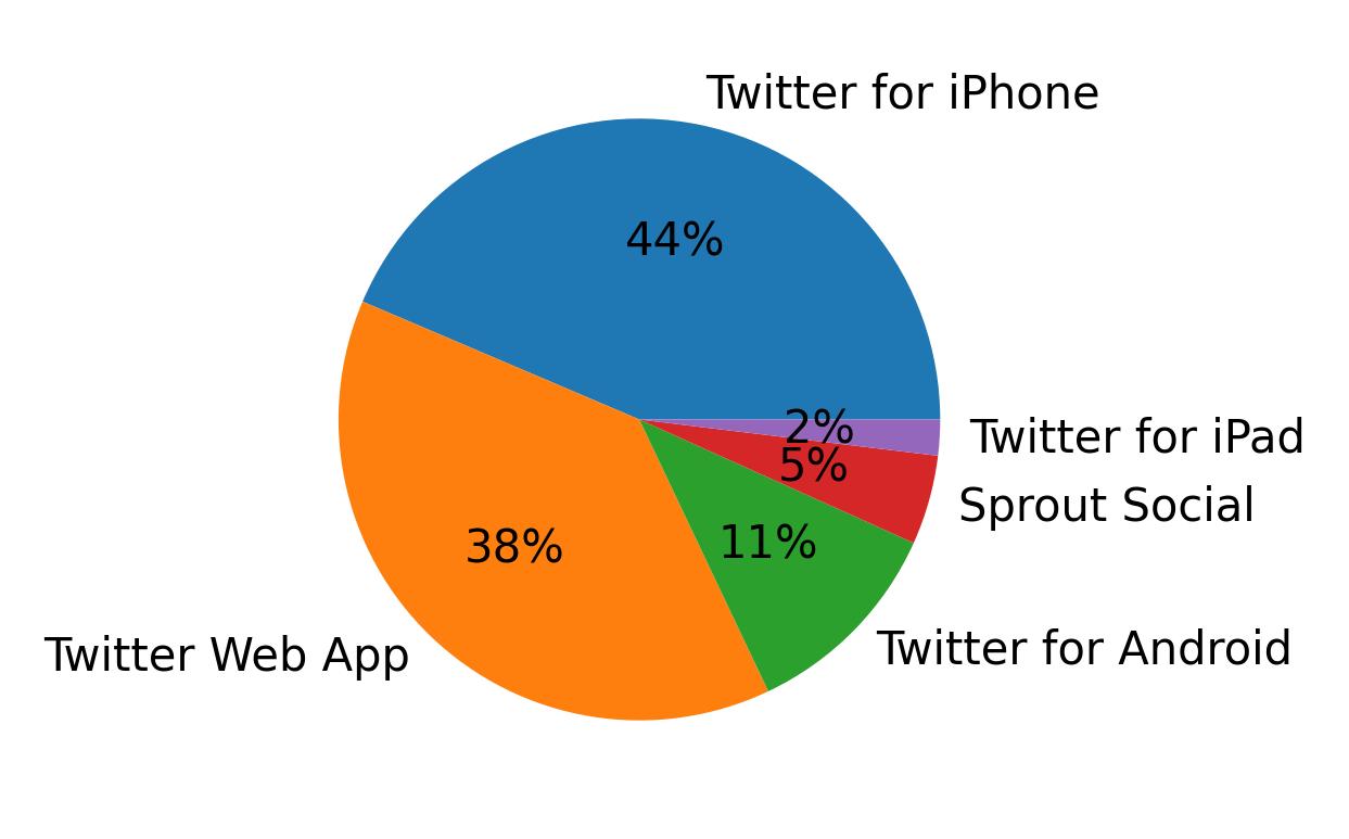 الأجهزة المستخدمة للتغريد