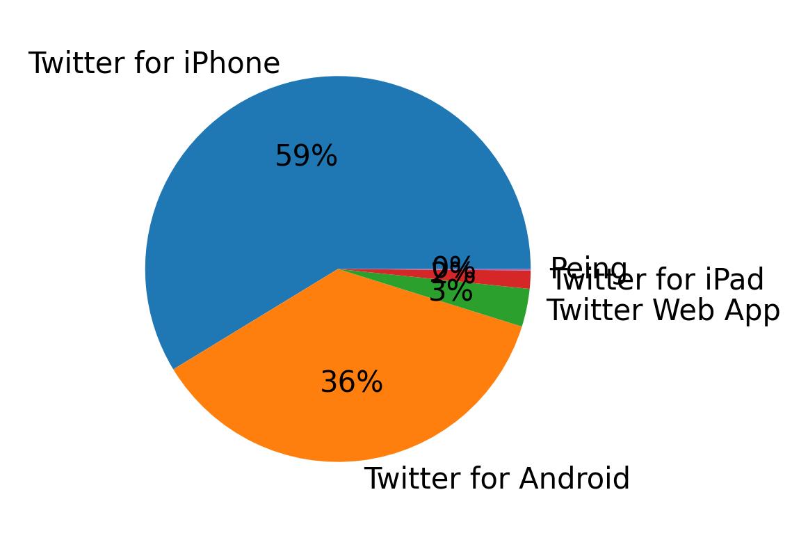 Dispositivos utilizados para tweetar