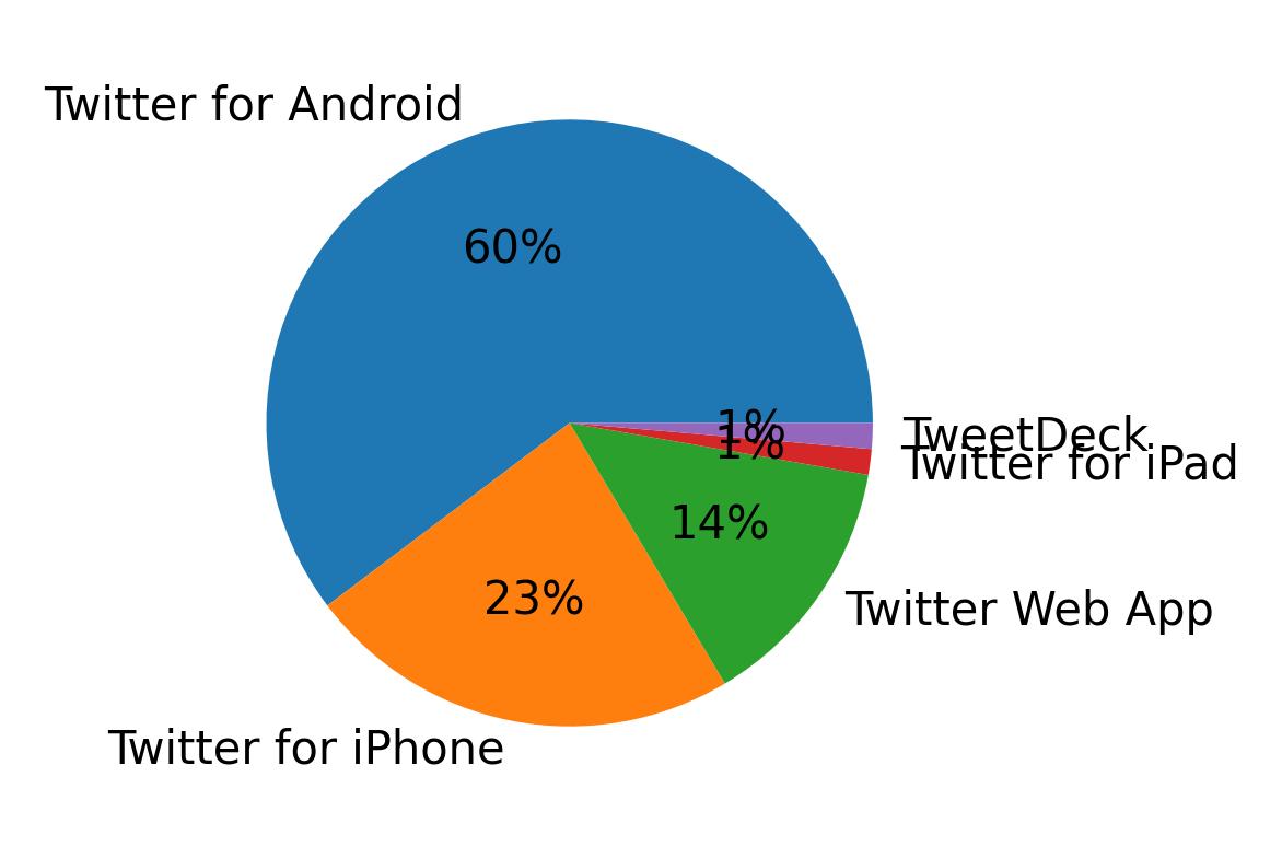 Dispositivos utilizados para tweetar