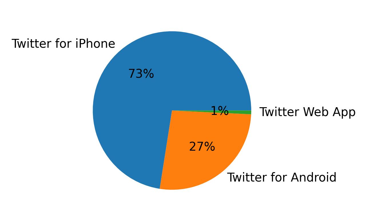 Dispositivos utilizados para tweetar