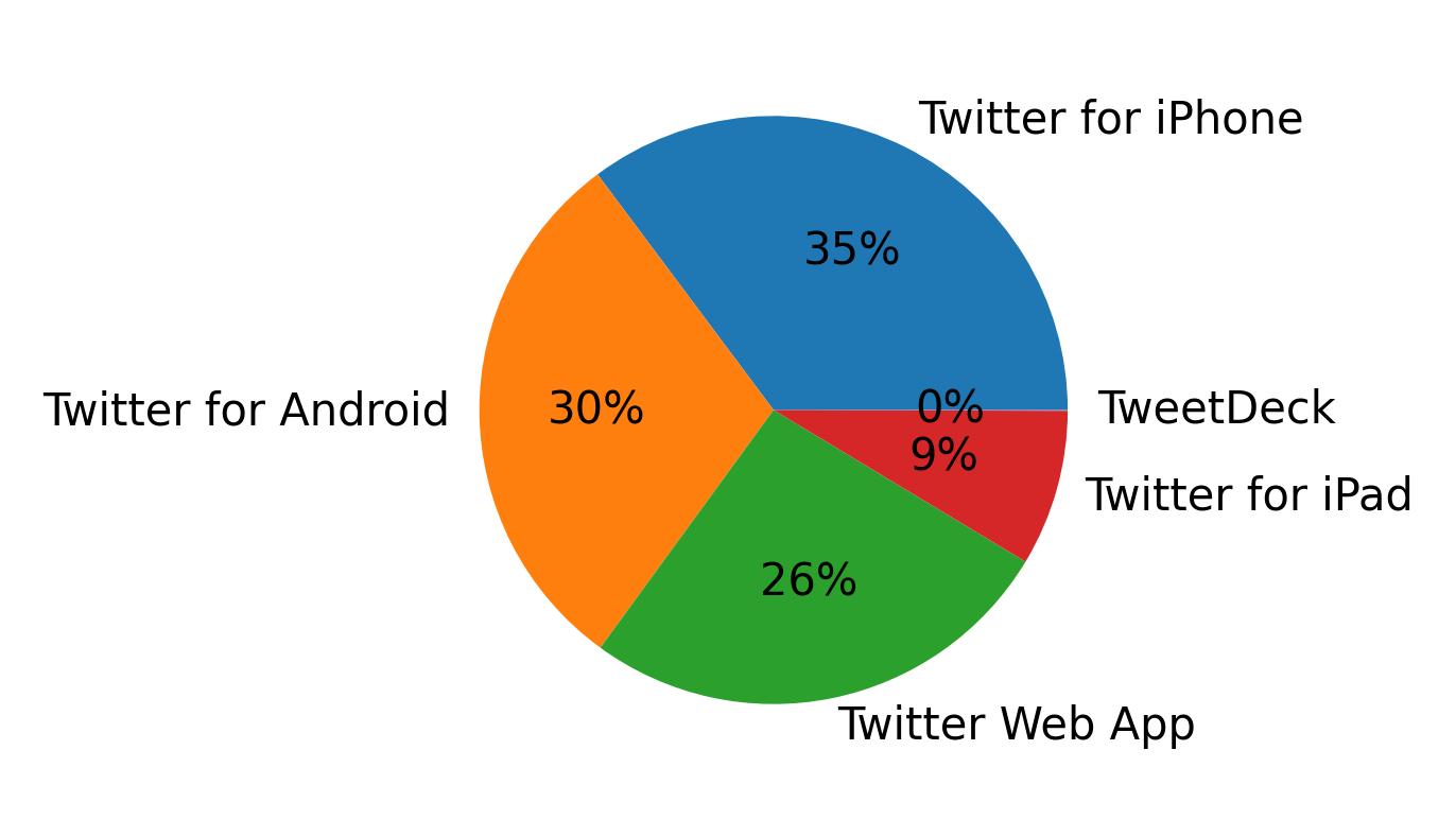 Dispositivos utilizados para tweetar