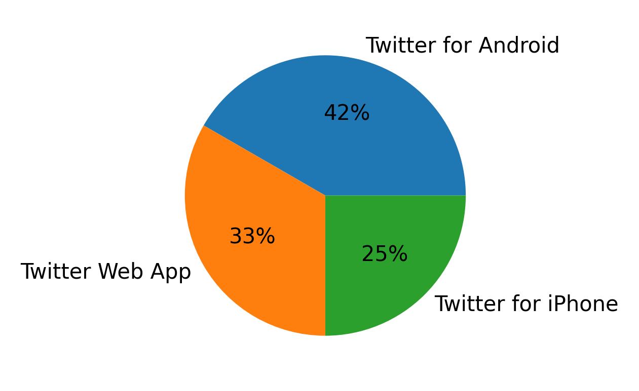 Dispositivos utilizados para tweetar