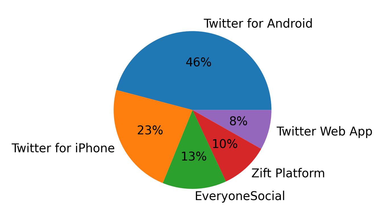 Tweet icin kullanilan cihazlar