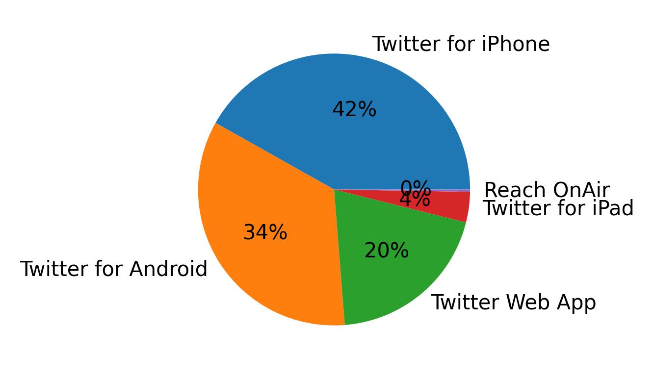 Dispositivos utilizados para tweetar