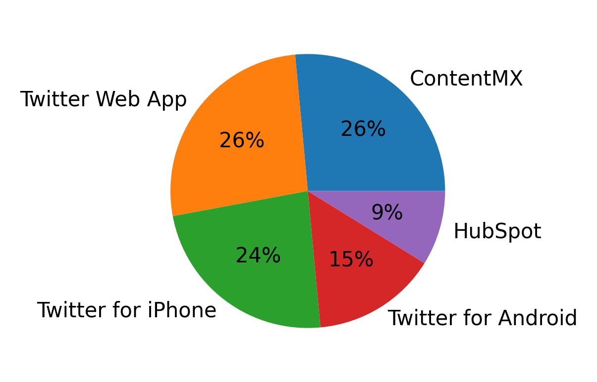 Dispositivos utilizados para tweetar