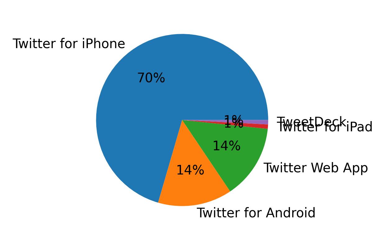 ツイートに使用されたデバイス