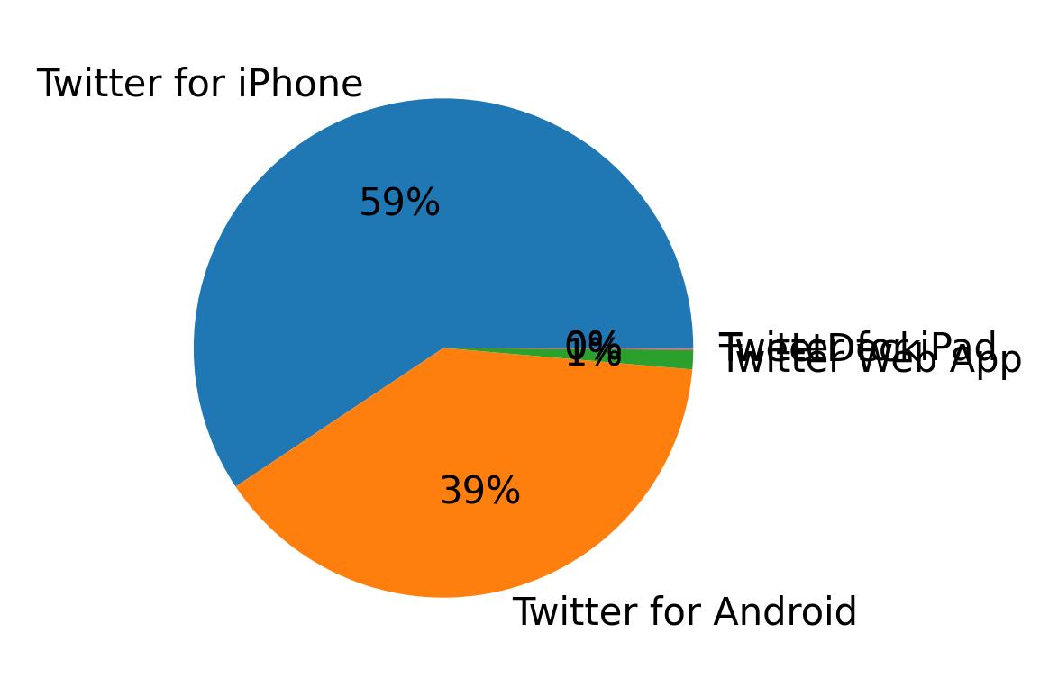 Dispositivos utilizados para tweetar