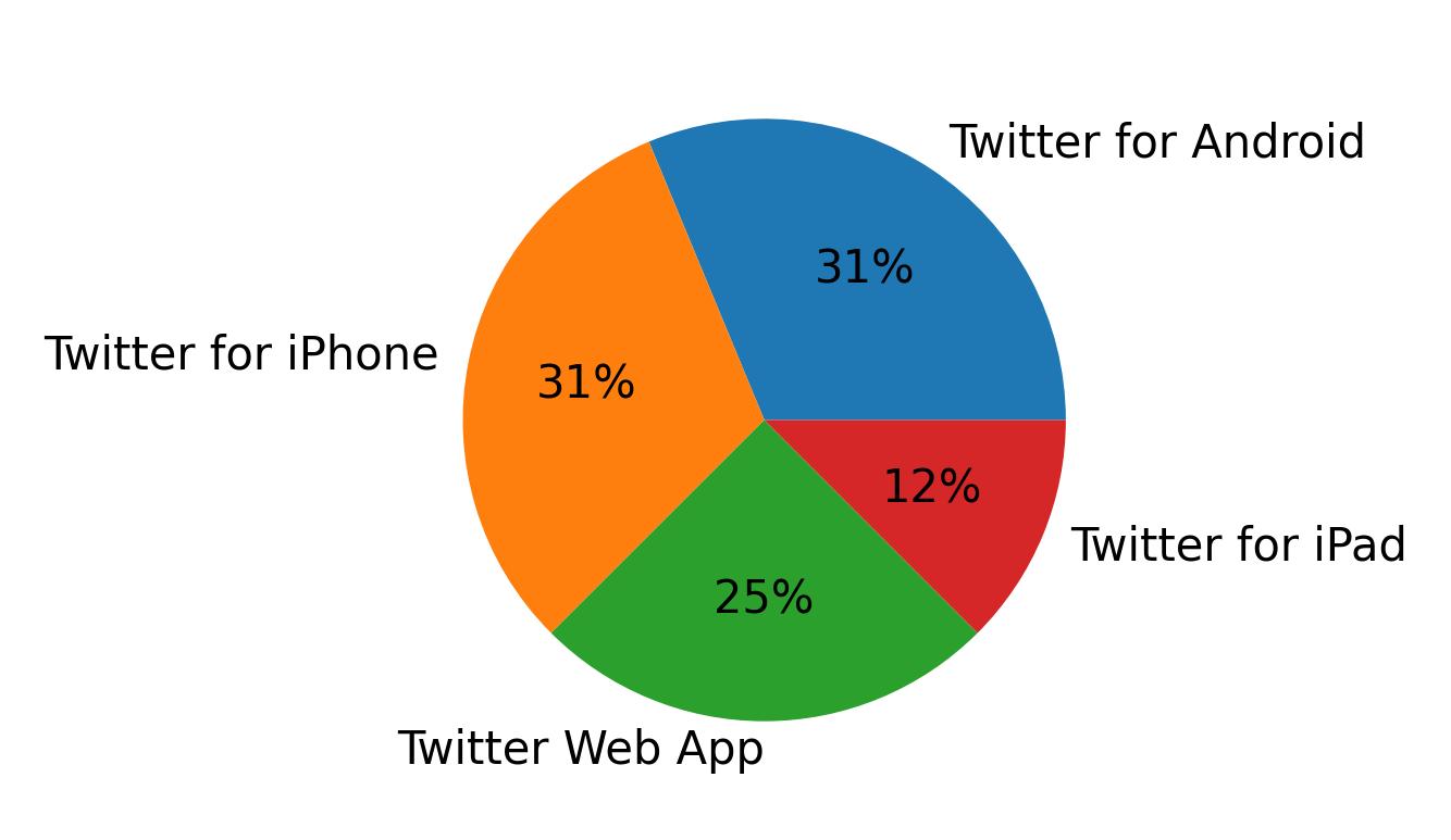 Tweet icin kullanilan cihazlar