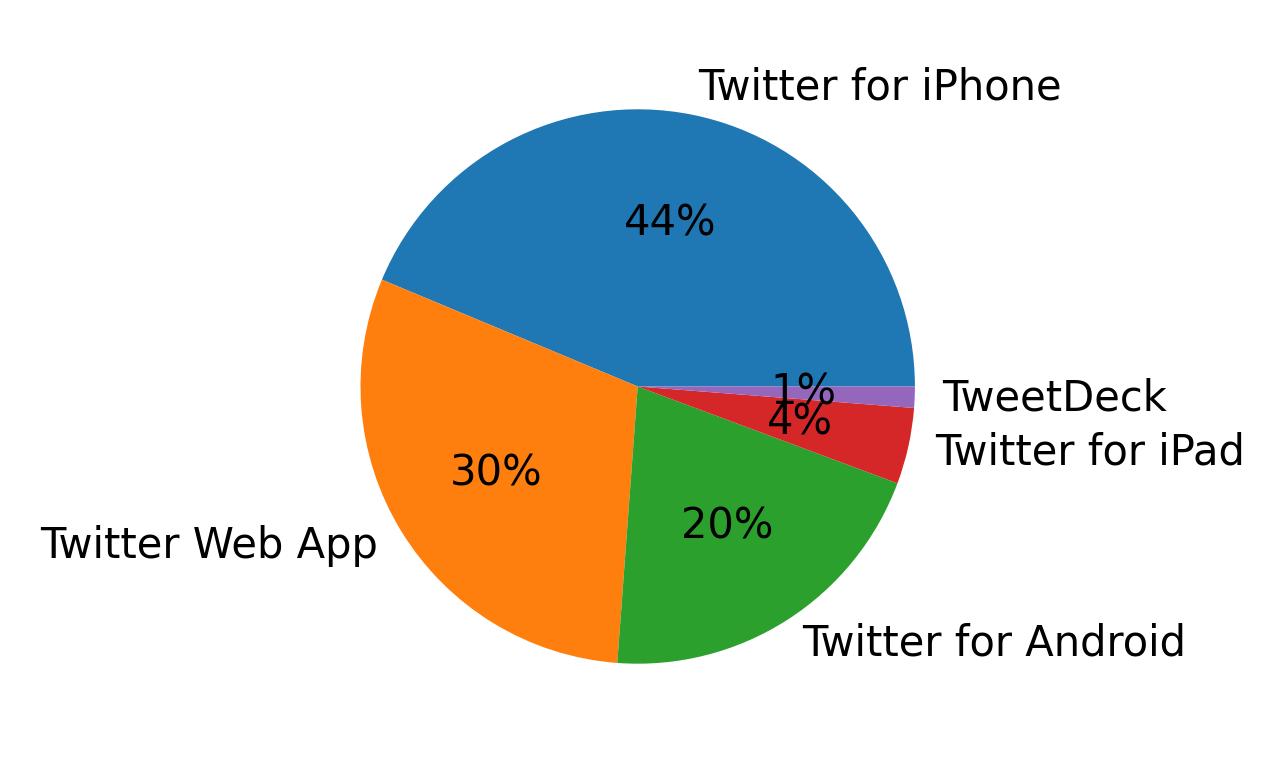 Dispositivos utilizados para tweetar