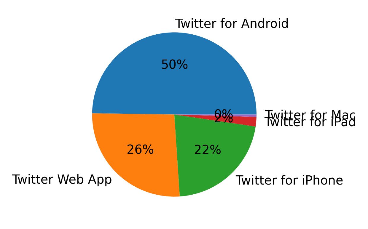 Dispositivos utilizados para tweetar