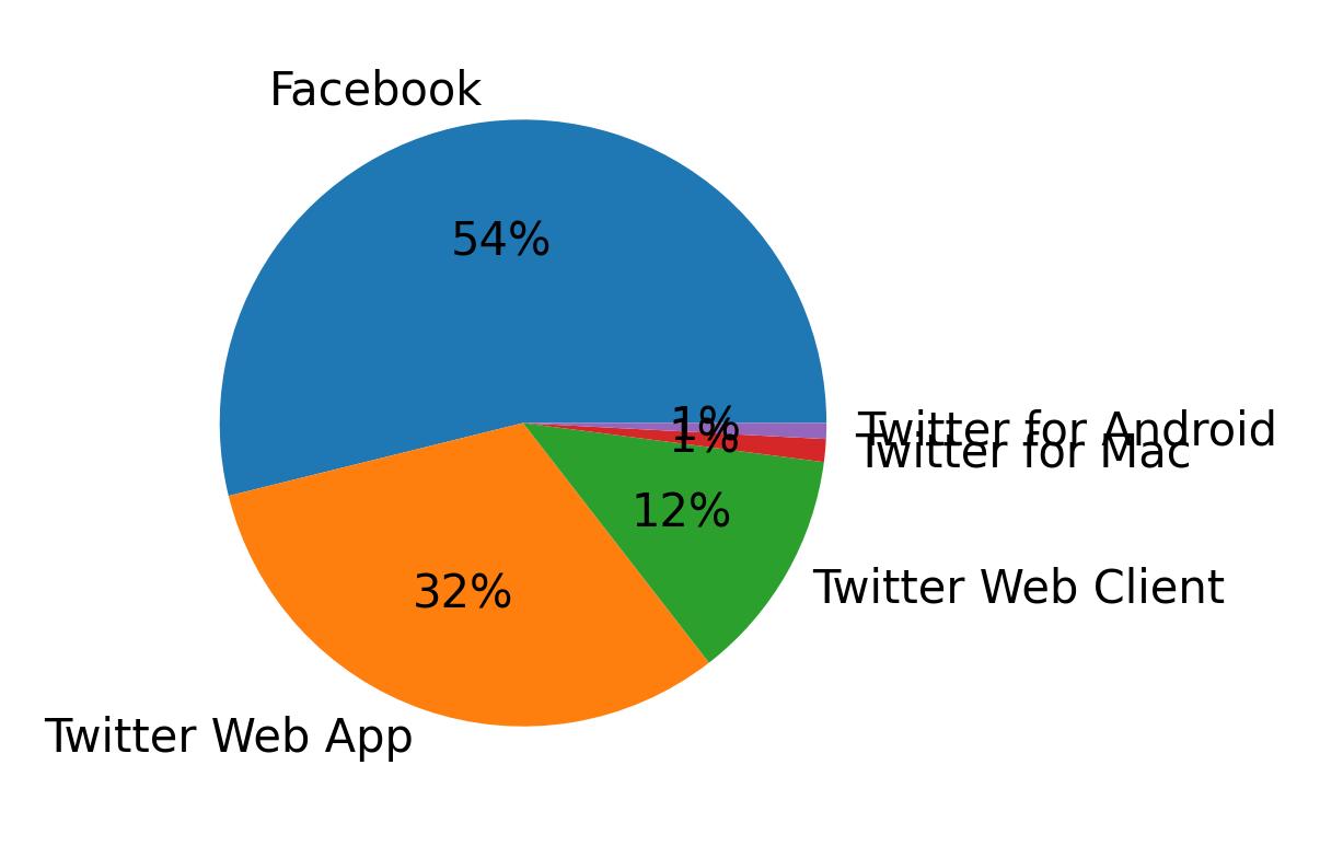 Devices distribution