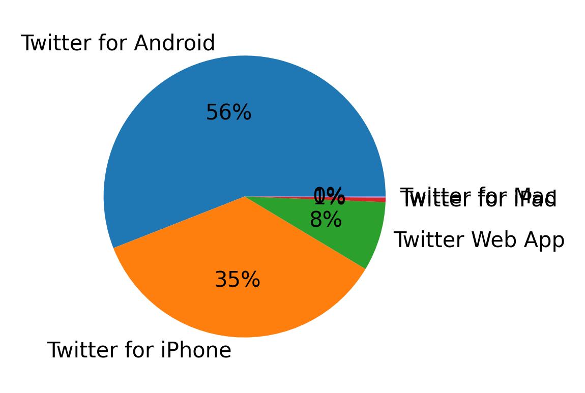 Devices used to tweet