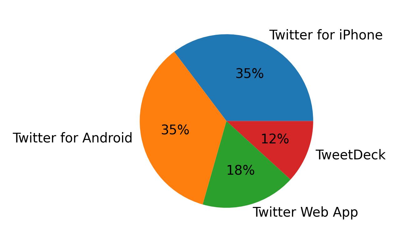 Devices used to tweet