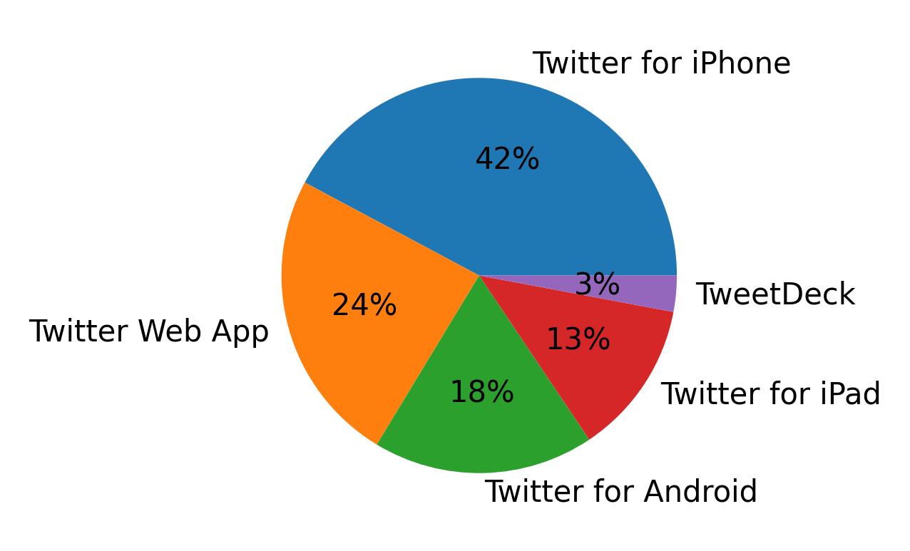 Dispositivos utilizados para tweetar