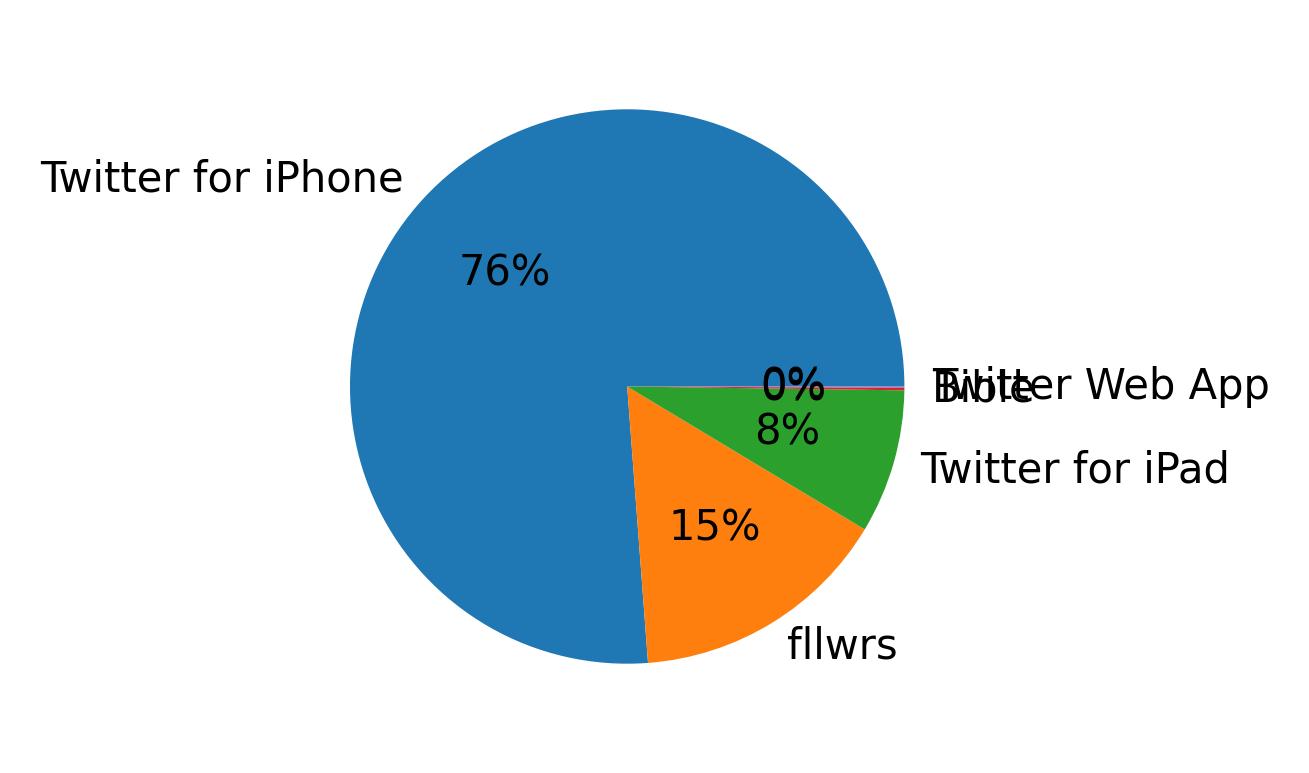 Devices distribution