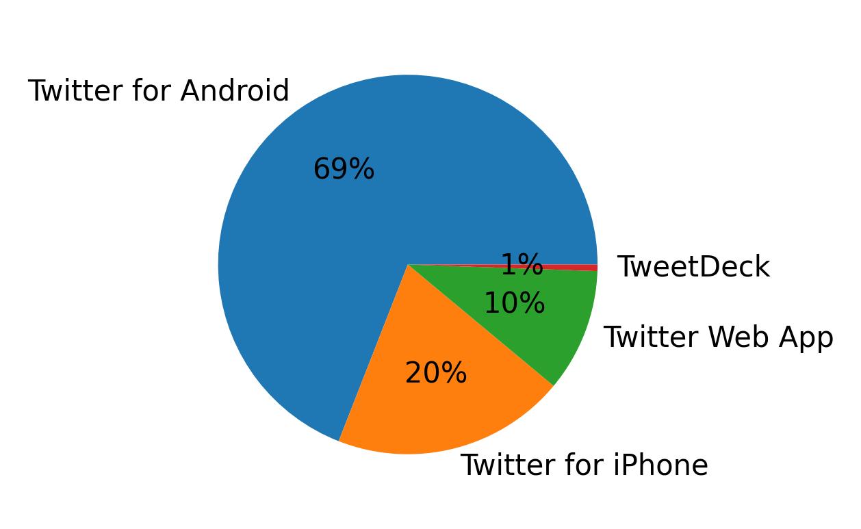 Tweet icin kullanilan cihazlar