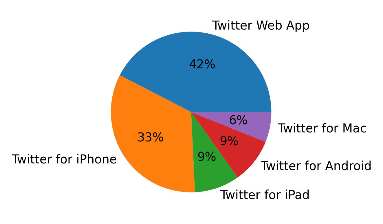 Dispositivos utilizados para tweetar